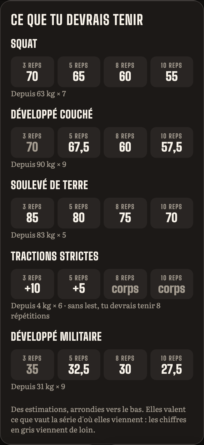 La carte des maxima estimés sur squat, développé couché, soulevé de terre, tractions et développé militaire.